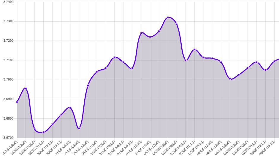 Gráfico: tipo de cambio precio dolar hoy
